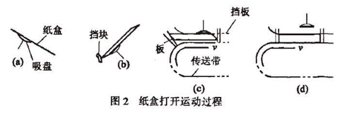 自動(dòng)高速裝盒機(jī)紙盒打開運(yùn)動(dòng)過程